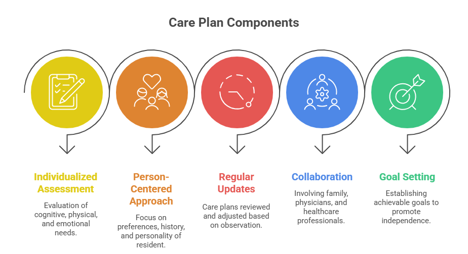 Care Plan Chart