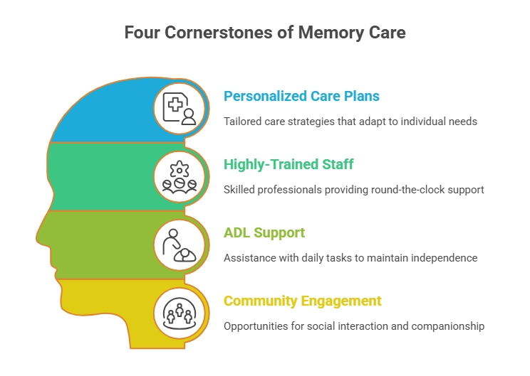 Memory Care Chart
