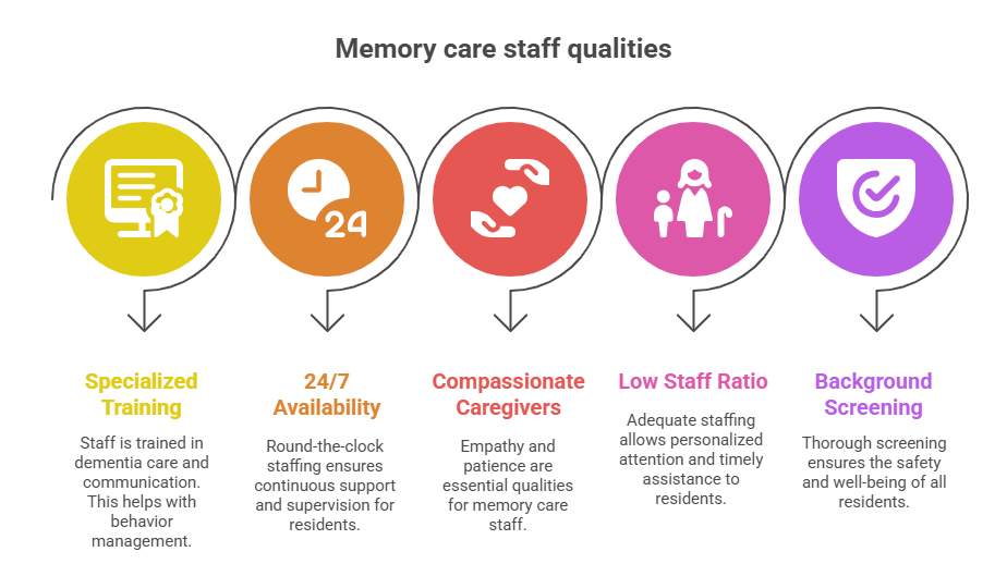 Memory Care staff qualities chart