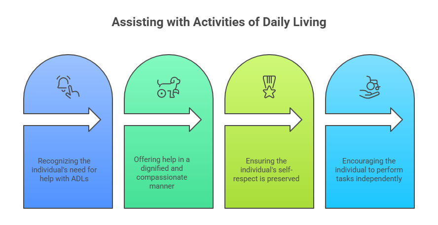 Assisting with Activities Chart