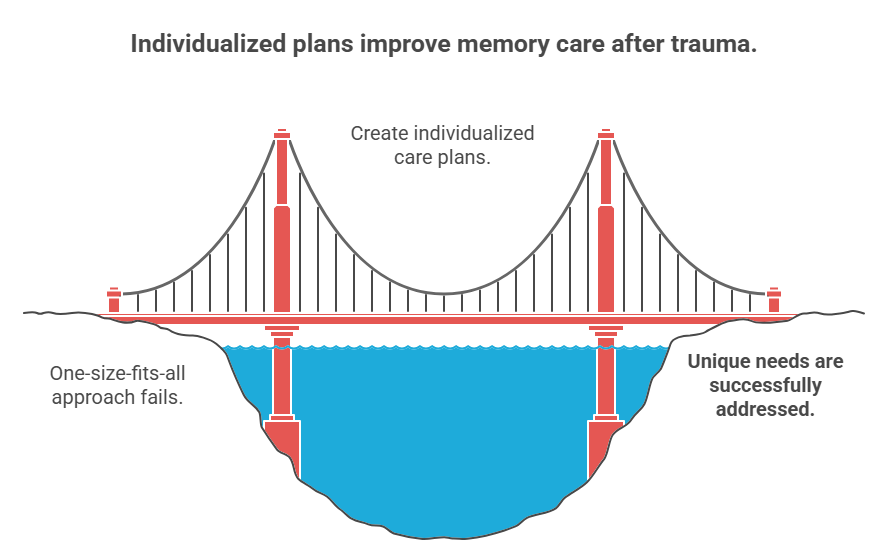 Improve Memory Care Graphic
