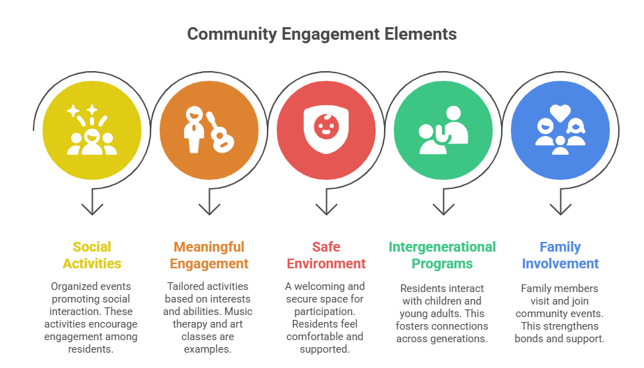 Community Engagement Chart
