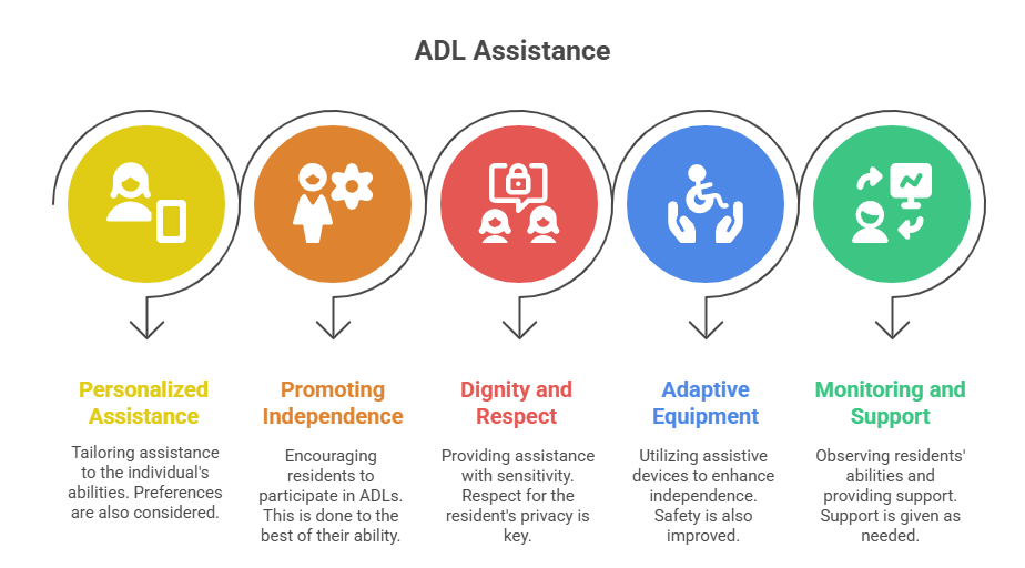 ADL Assistance Chart