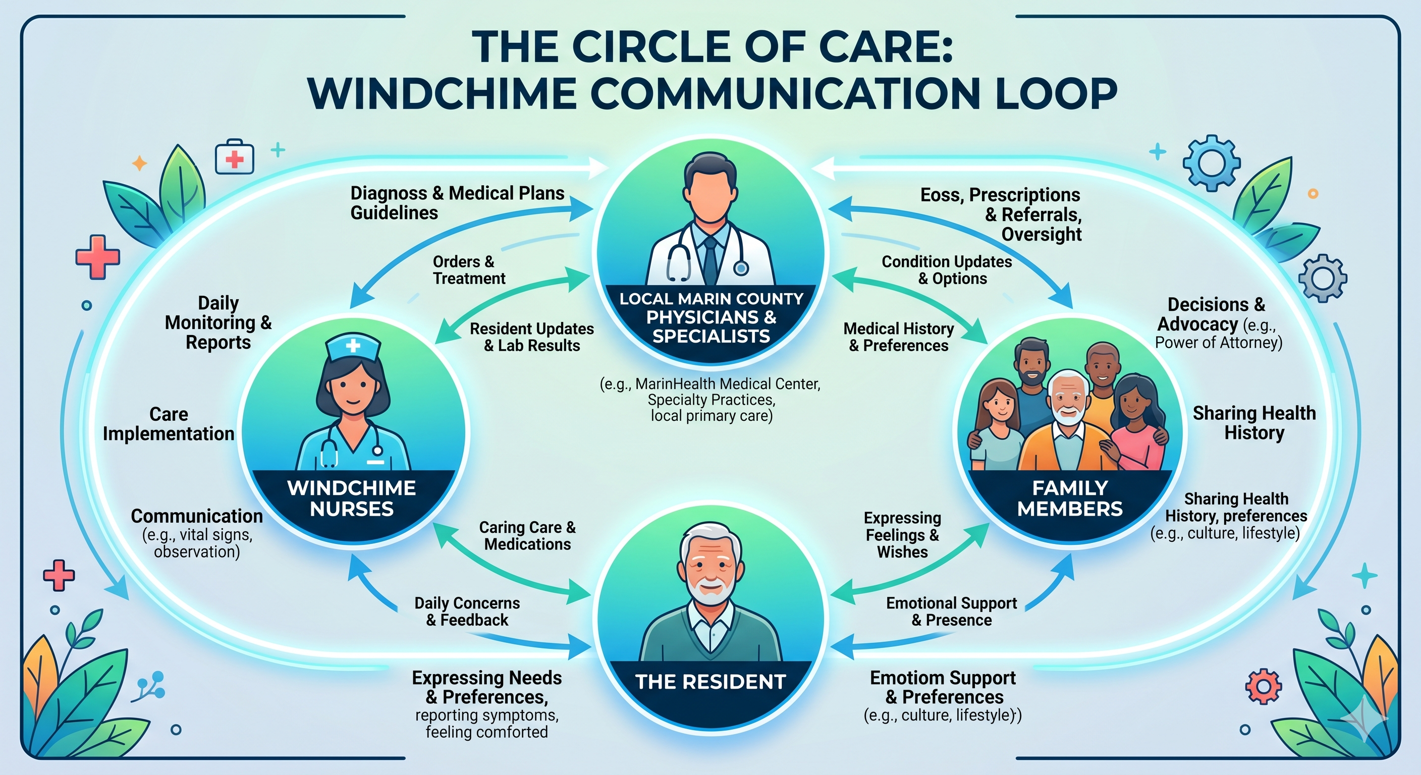 The Circle of Care